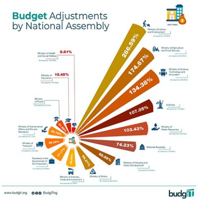Steps in Budget Approval